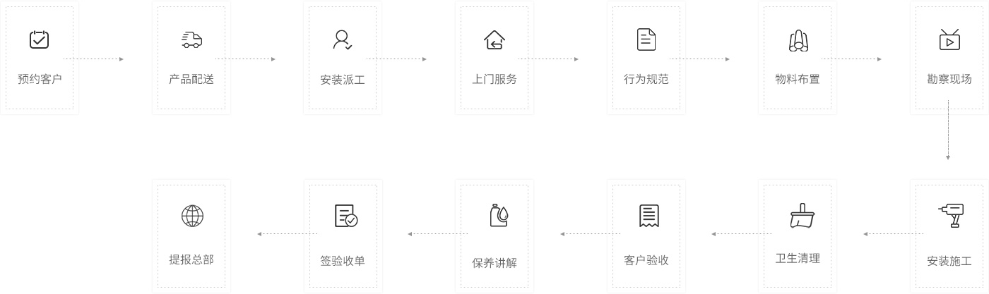 标准服务流程
