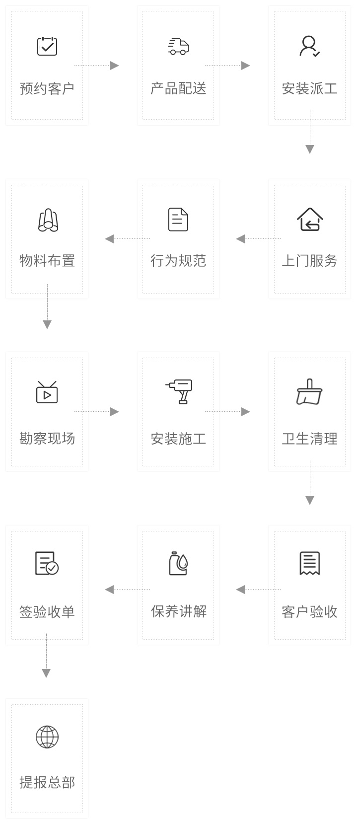 标准服务流程
